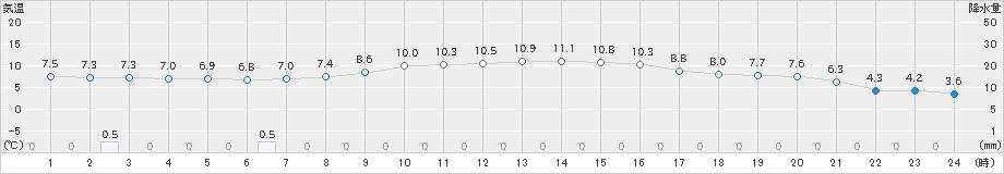 菅平(>2023年10月11日)のアメダスグラフ