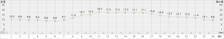 穂高(>2023年10月11日)のアメダスグラフ