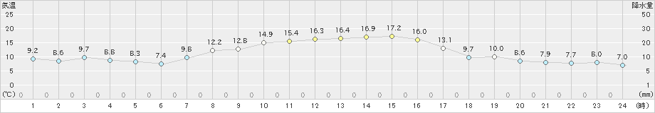 東御(>2023年10月11日)のアメダスグラフ