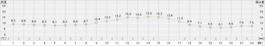 軽井沢(>2023年10月11日)のアメダスグラフ