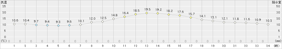 松本(>2023年10月11日)のアメダスグラフ