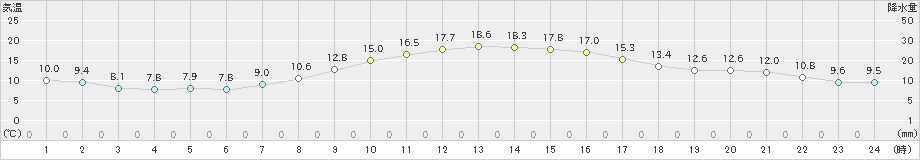 松本今井(>2023年10月11日)のアメダスグラフ