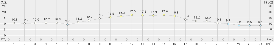 立科(>2023年10月11日)のアメダスグラフ