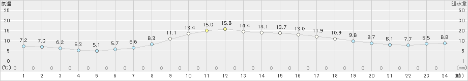 奈川(>2023年10月11日)のアメダスグラフ