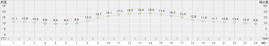 辰野(>2023年10月11日)のアメダスグラフ