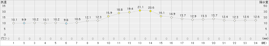 南木曽(>2023年10月11日)のアメダスグラフ