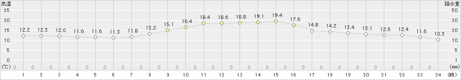 飯島(>2023年10月11日)のアメダスグラフ