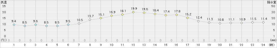 大泉(>2023年10月11日)のアメダスグラフ