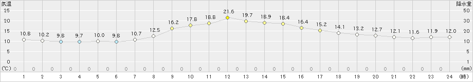 古関(>2023年10月11日)のアメダスグラフ