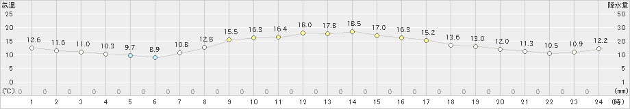 河口湖(>2023年10月11日)のアメダスグラフ