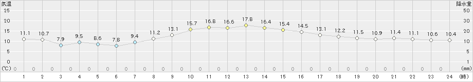 山中(>2023年10月11日)のアメダスグラフ