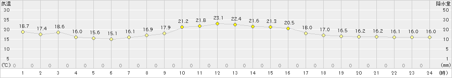 南部(>2023年10月11日)のアメダスグラフ