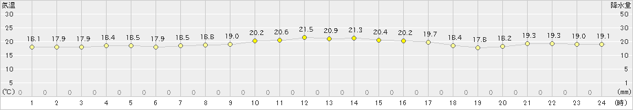 稲取(>2023年10月11日)のアメダスグラフ