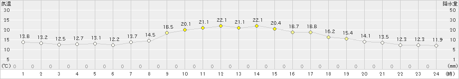 樽見(>2023年10月11日)のアメダスグラフ