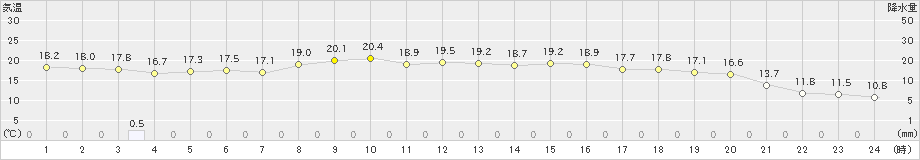 弾崎(>2023年10月11日)のアメダスグラフ