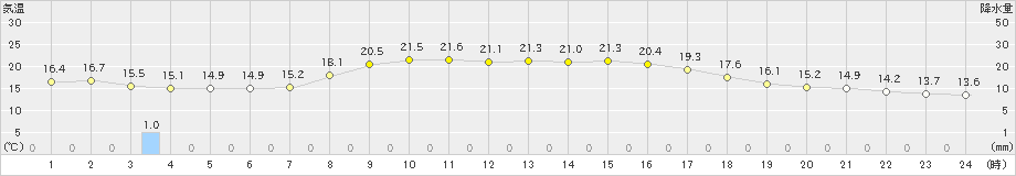 両津(>2023年10月11日)のアメダスグラフ