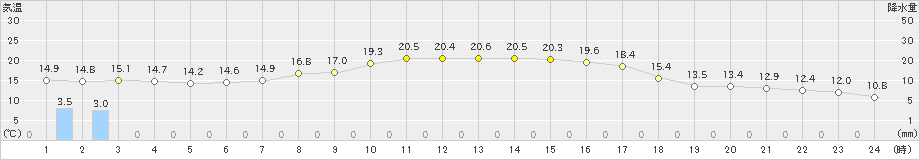 中条(>2023年10月11日)のアメダスグラフ