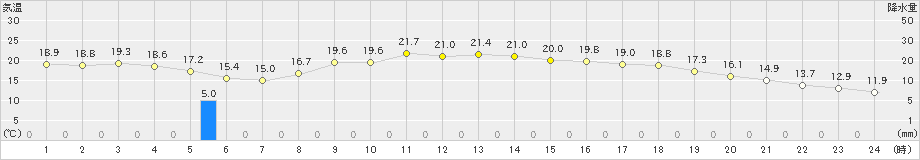 新潟(>2023年10月11日)のアメダスグラフ