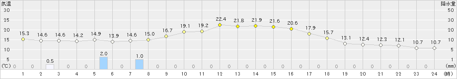 新津(>2023年10月11日)のアメダスグラフ