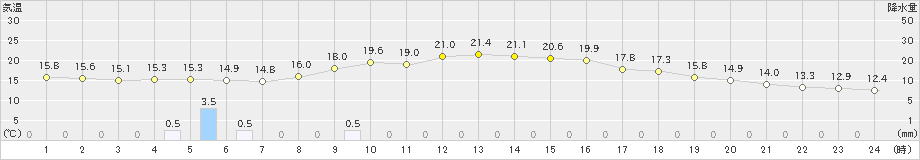 三条(>2023年10月11日)のアメダスグラフ