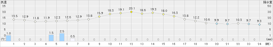 津川(>2023年10月11日)のアメダスグラフ