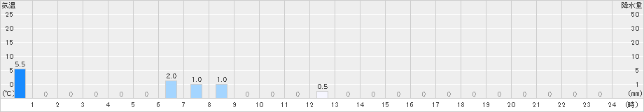 室谷(>2023年10月11日)のアメダスグラフ