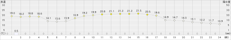 柏崎(>2023年10月11日)のアメダスグラフ