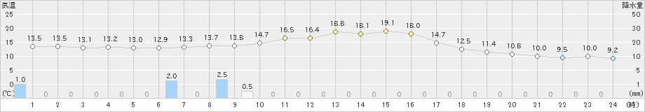 守門(>2023年10月11日)のアメダスグラフ