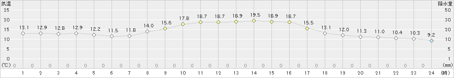 安塚(>2023年10月11日)のアメダスグラフ