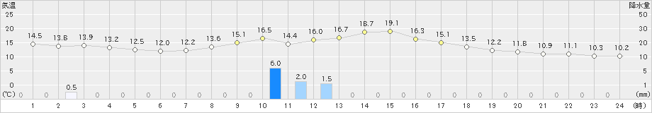 十日町(>2023年10月11日)のアメダスグラフ