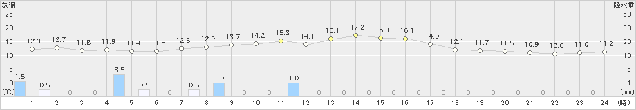 関山(>2023年10月11日)のアメダスグラフ