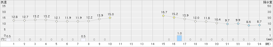 津南(>2023年10月11日)のアメダスグラフ