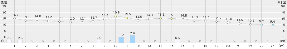 湯沢(>2023年10月11日)のアメダスグラフ