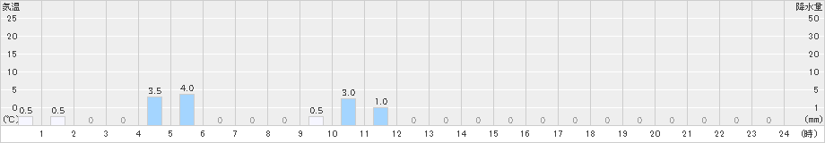 平岩(>2023年10月11日)のアメダスグラフ