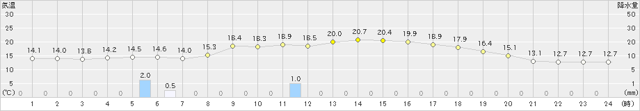 朝日(>2023年10月11日)のアメダスグラフ