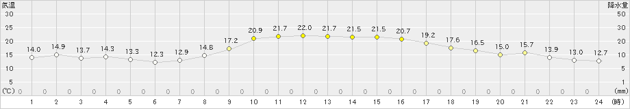 春江(>2023年10月11日)のアメダスグラフ