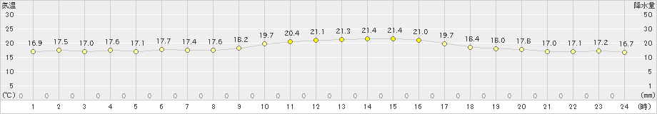 越廼(>2023年10月11日)のアメダスグラフ