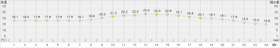 彦根(>2023年10月11日)のアメダスグラフ