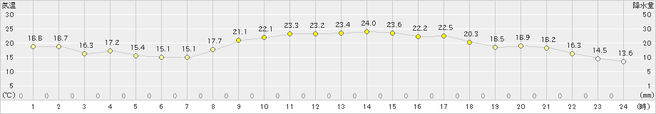 朝倉(>2023年10月11日)のアメダスグラフ