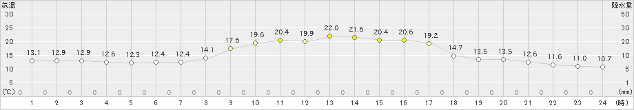 玖珠(>2023年10月11日)のアメダスグラフ