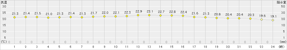 厳原(>2023年10月11日)のアメダスグラフ