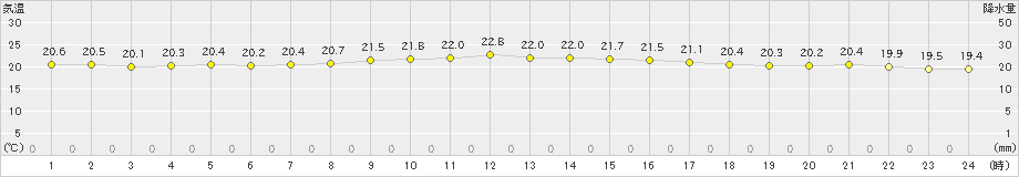 美津島(>2023年10月11日)のアメダスグラフ