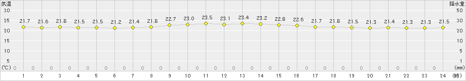 石田(>2023年10月11日)のアメダスグラフ