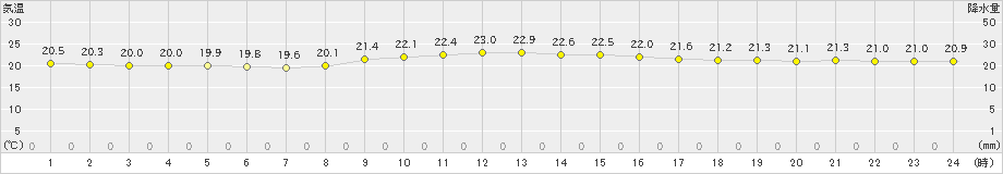 平戸(>2023年10月11日)のアメダスグラフ