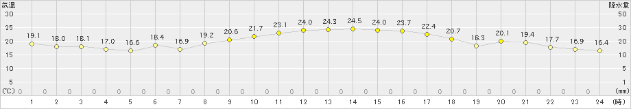 西海(>2023年10月11日)のアメダスグラフ