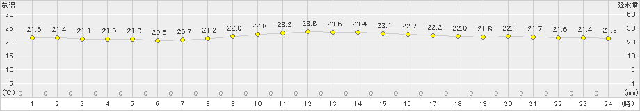 有川(>2023年10月11日)のアメダスグラフ