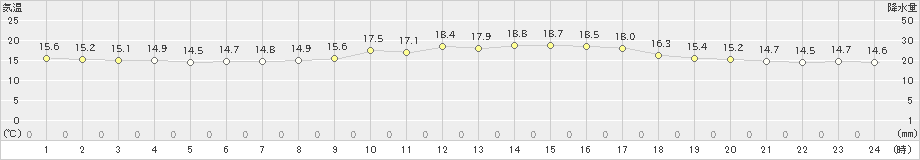 雲仙岳(>2023年10月11日)のアメダスグラフ