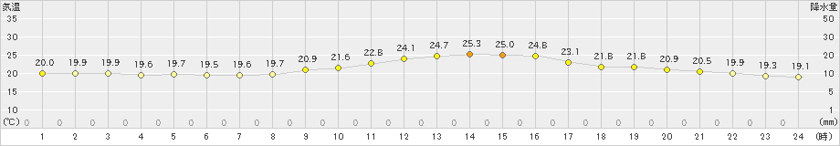 島原(>2023年10月11日)のアメダスグラフ