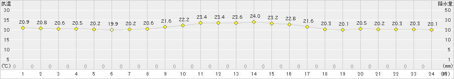 上大津(>2023年10月11日)のアメダスグラフ