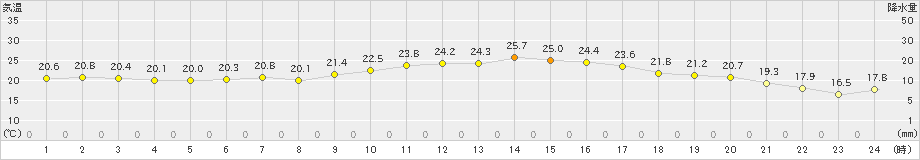 口之津(>2023年10月11日)のアメダスグラフ